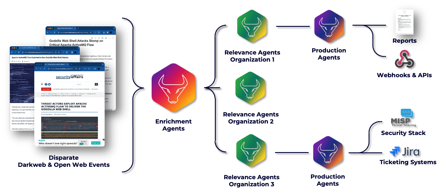 Liberty91 agentic AI workflow