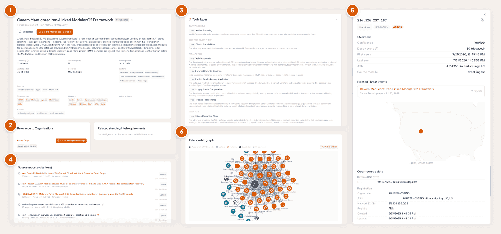A Liberty91 Threat Event page with its six parts numbered: the key facts with the Subscribe and Create Intelligence Package buttons, the Relevance to Organizations card, the ATT&CK techniques with how each was used, the source reports, an indicator open in the side panel, and the relationship graph