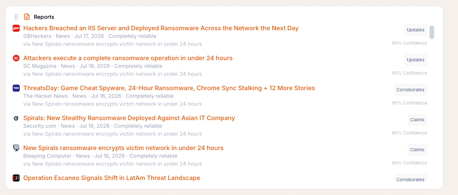 The Liberty91 Reports panel on a threat entity, listing source articles with publisher, date, Admiralty reliability grade, stance, and confidence for each report
