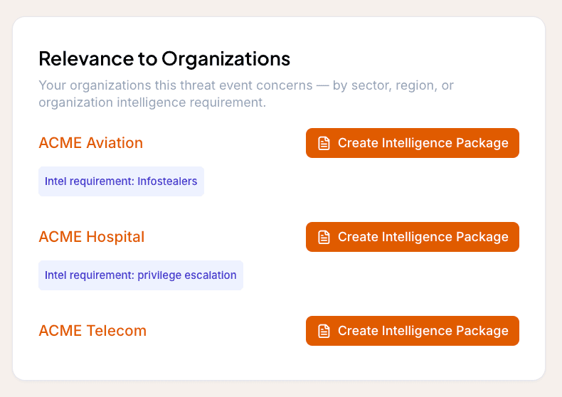 The Relevance to Organizations card on a Liberty91 Threat Event, listing three Organizations, each with the Intelligence Requirement it matched and its own Create Intelligence Package button