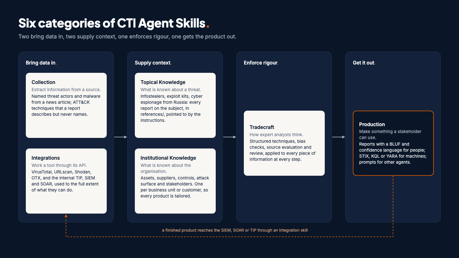 Diagram titled Six categories of CTI Agent Skills: Collection and Integrations bring data in, Topical Knowledge and Institutional Knowledge supply context, Tradecraft enforces rigour, and Production gets the finished product out, which reaches the SIEM, SOAR or TIP through an Integration skill