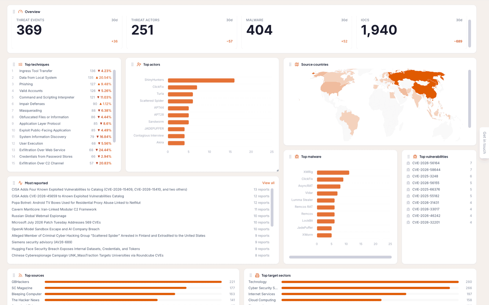 The Liberty91 home dashboard on a 30-day timeframe, with the overview counts and their period-on-period comparisons, top techniques, top actors, top malware, most reported occurrences, top vulnerabilities, and the source-country map