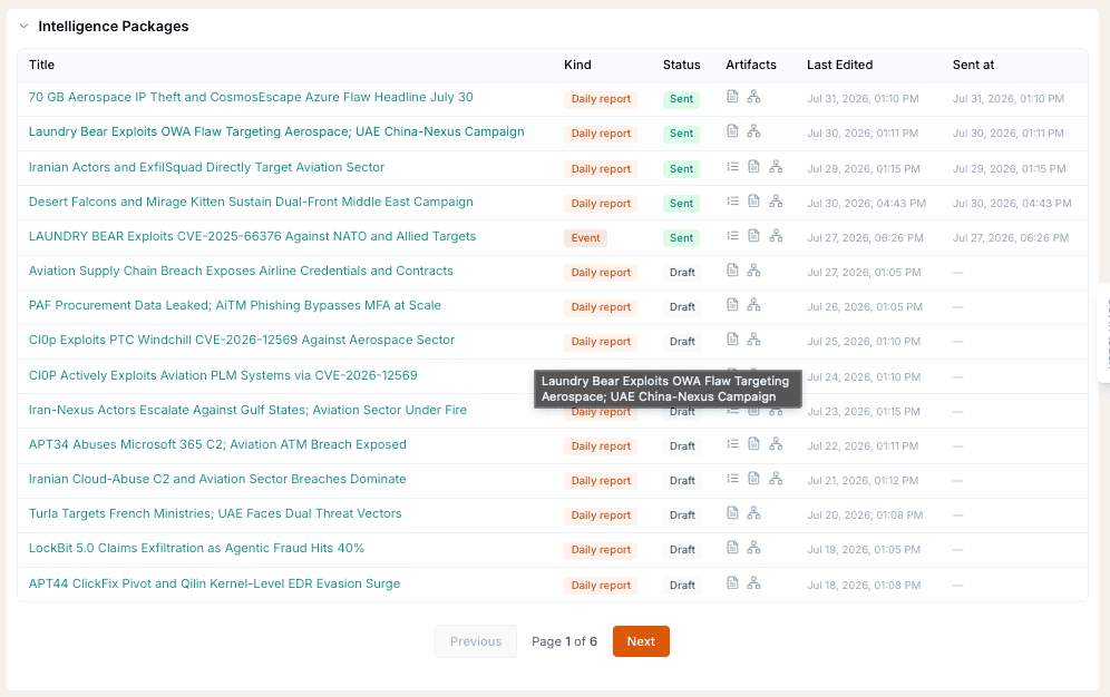 A Liberty91 Intelligence Packages list showing the lifecycle in one view: sent Daily reports and Event packages at the top, drafts awaiting review below, each with its artifact icons and timestamps
