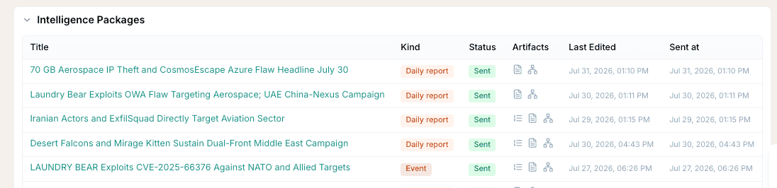 The Liberty91 Intelligence Packages list for an Organization, each row showing the package title, its kind including scheduled Daily reports, its Sent status, the artifact icon strip, and when it was last edited and sent