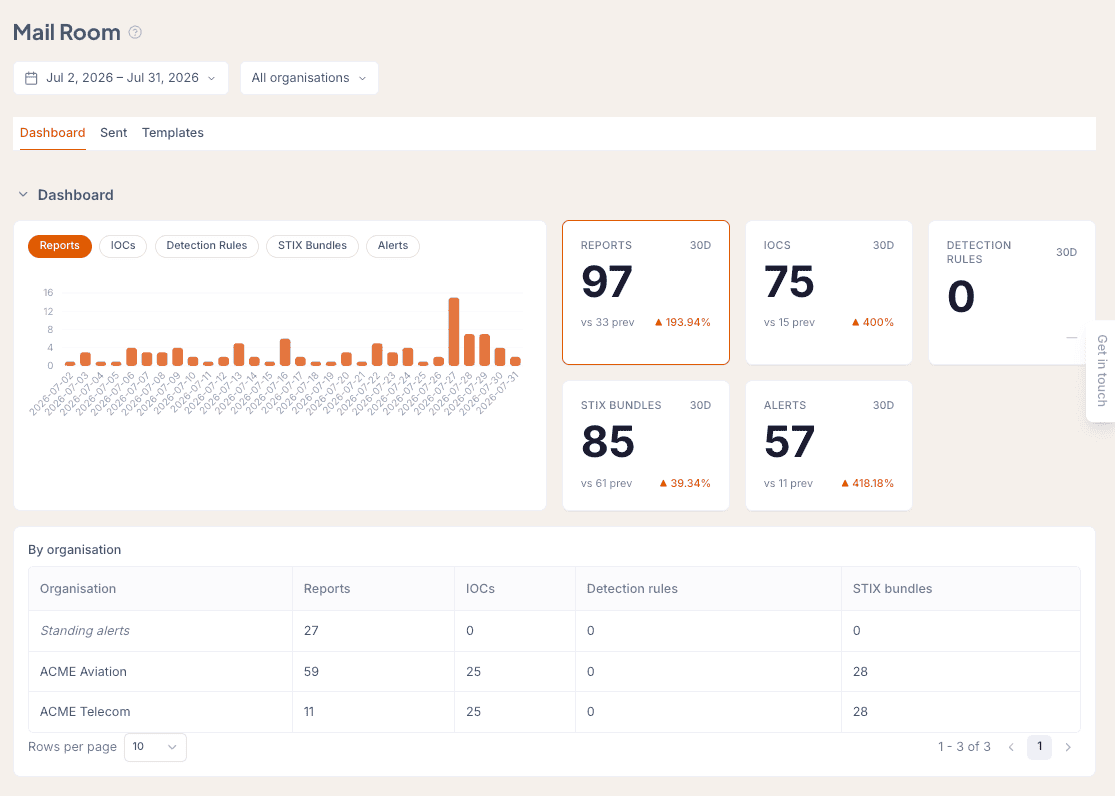 Liberty91 Mailroom dashboard for a month of sends, counting reports, IOCs, detection rules, STIX bundles, and alerts against the previous period, broken down per client organisation