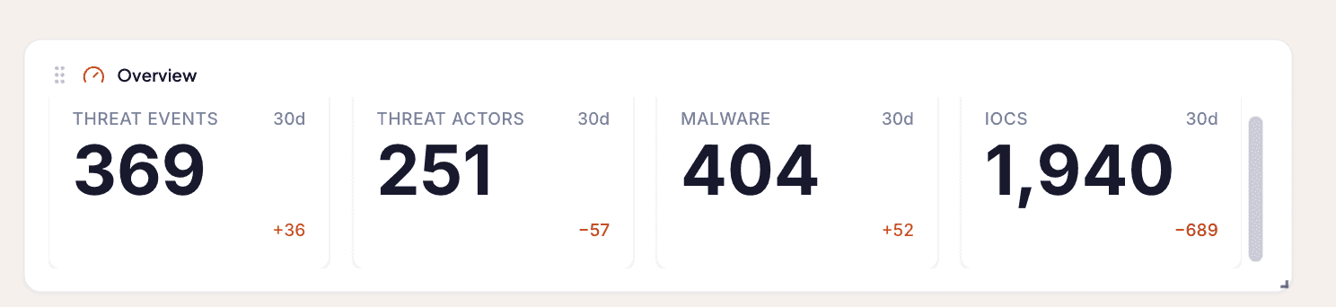 The Liberty91 overview counts over 30 days: Threat Events, Threat Actors, malware, and IOCs, each with its period-on-period comparison, some up and some down
