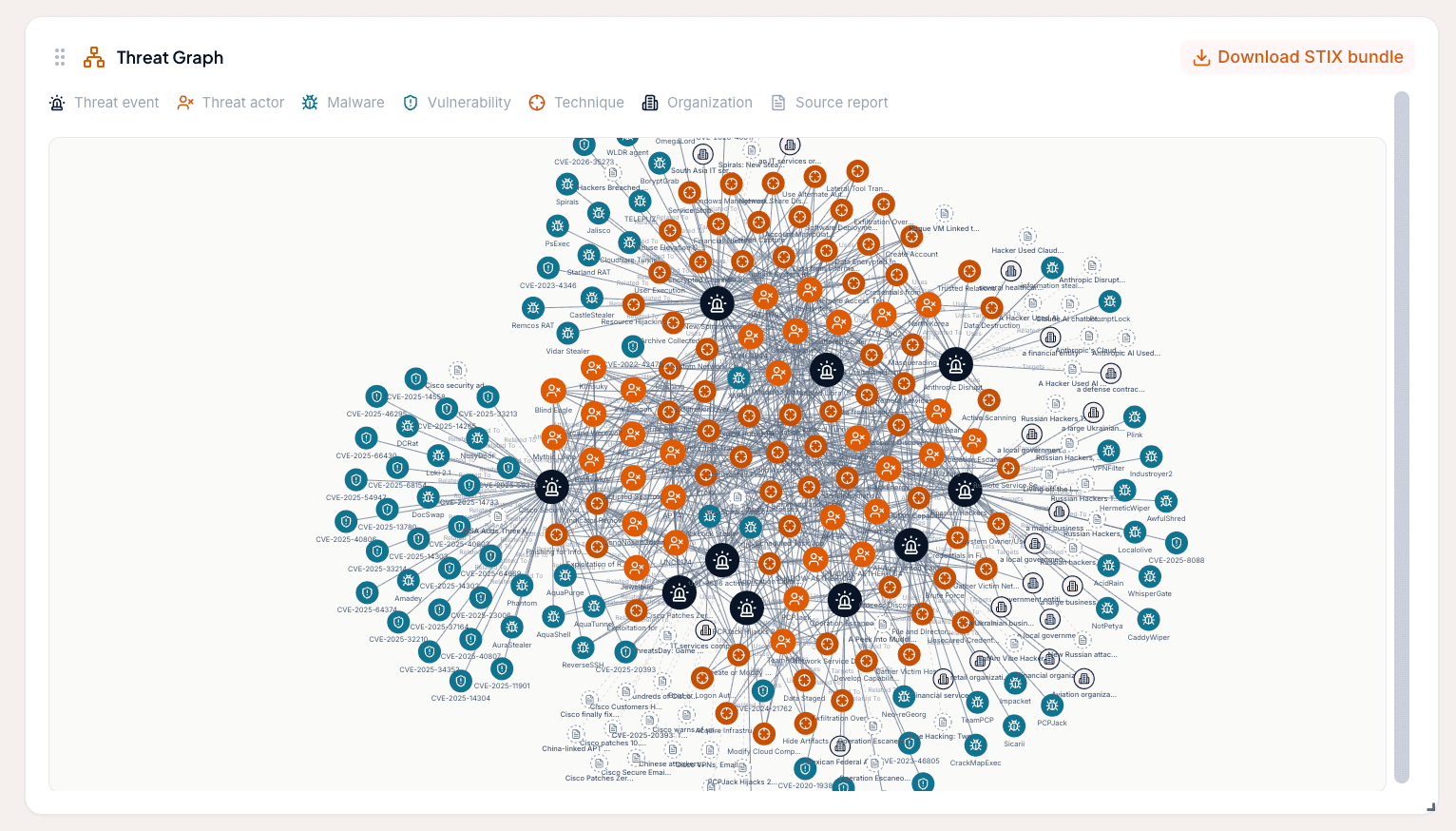The Liberty91 Threat Graph, showing threat events, threat actors, malware, vulnerabilities, ATT&CK techniques, organizations and source reports linked together as one network, with a button to download the whole thing as a STIX bundle