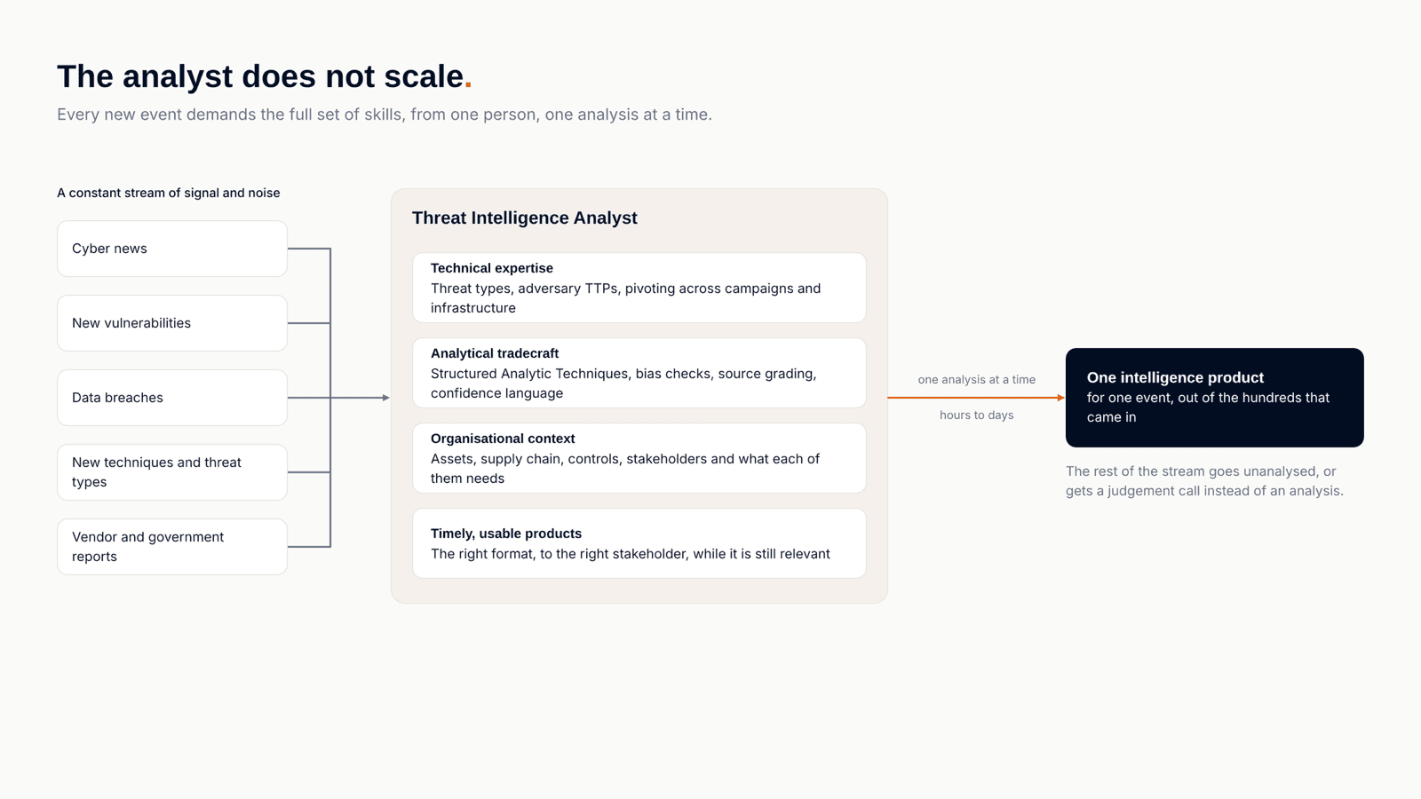 Diagram titled The analyst does not scale: a constant stream of cyber news, vulnerabilities, breaches, new techniques and vendor reports flows into one Threat Intelligence Analyst, who needs technical expertise, analytical tradecraft, organisational context and timely products, and produces one intelligence product for one event out of the hundreds that came in