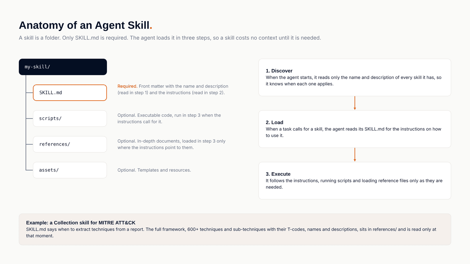 Diagram titled Anatomy of an Agent Skill: a skill is a folder with a required SKILL.md and optional scripts, references and assets folders, which the agent loads in three steps, discover, load and execute, so a skill costs no context until it is needed