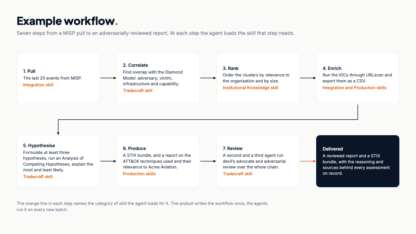 Diagram titled Example workflow: seven steps from a MISP pull to an adversarially reviewed report, with the category of Agent Skill the agent loads at each step