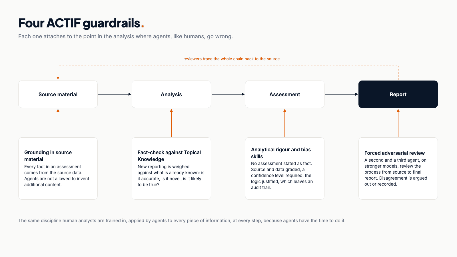 Diagram titled Four ACTIF guardrails, each attached to the point in the analysis where agents, like humans, go wrong: grounding in source material, fact-checking against Topical Knowledge, analytical rigour and bias skills at the assessment stage, and forced adversarial review of the report, with reviewers tracing the whole chain back to the source