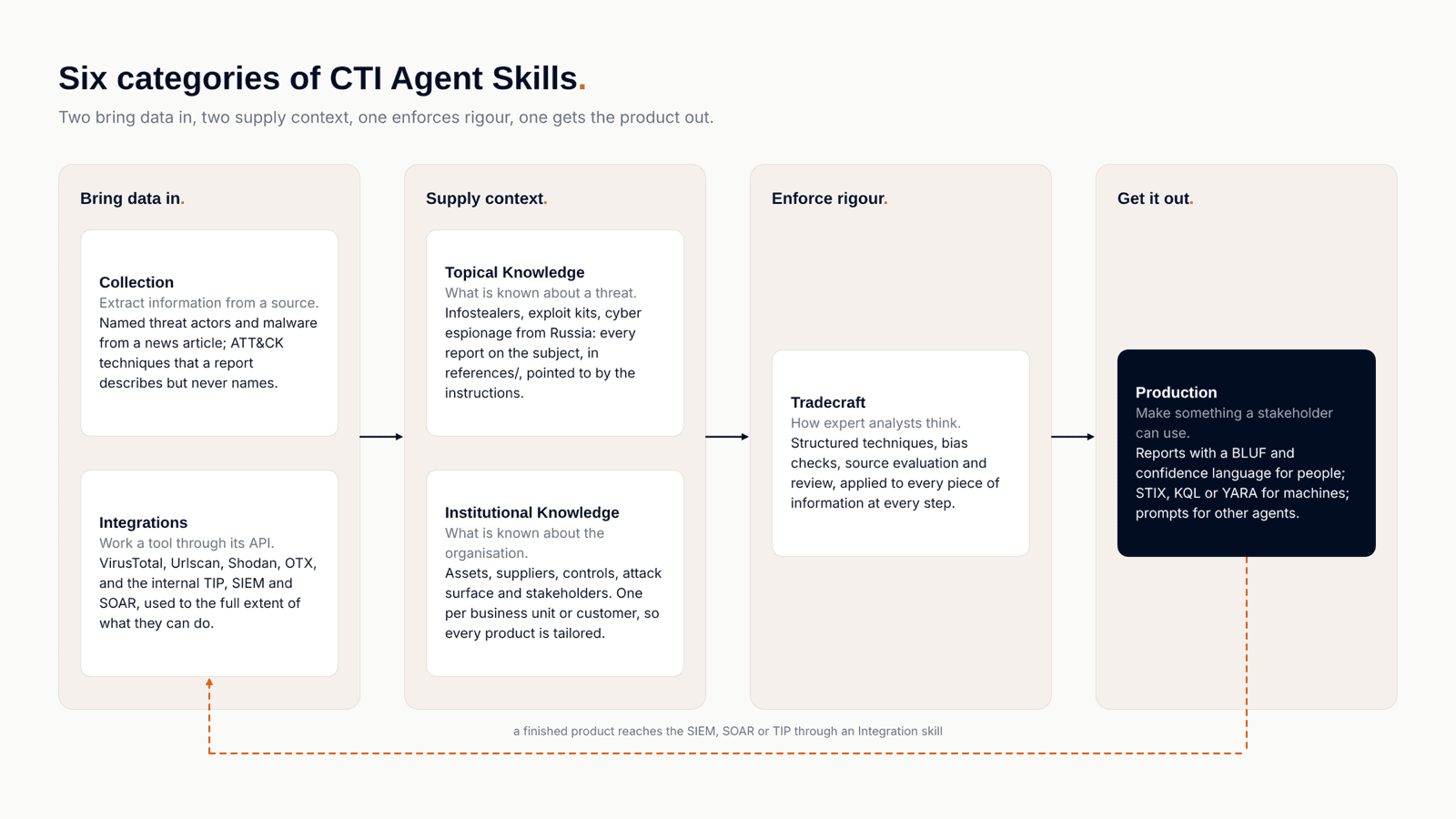 Diagram titled Six categories of CTI Agent Skills: Collection and Integrations bring data in, Topical Knowledge and Institutional Knowledge supply context, Tradecraft enforces rigour, and Production gets the finished product out, which reaches the SIEM, SOAR or TIP through an Integration skill
