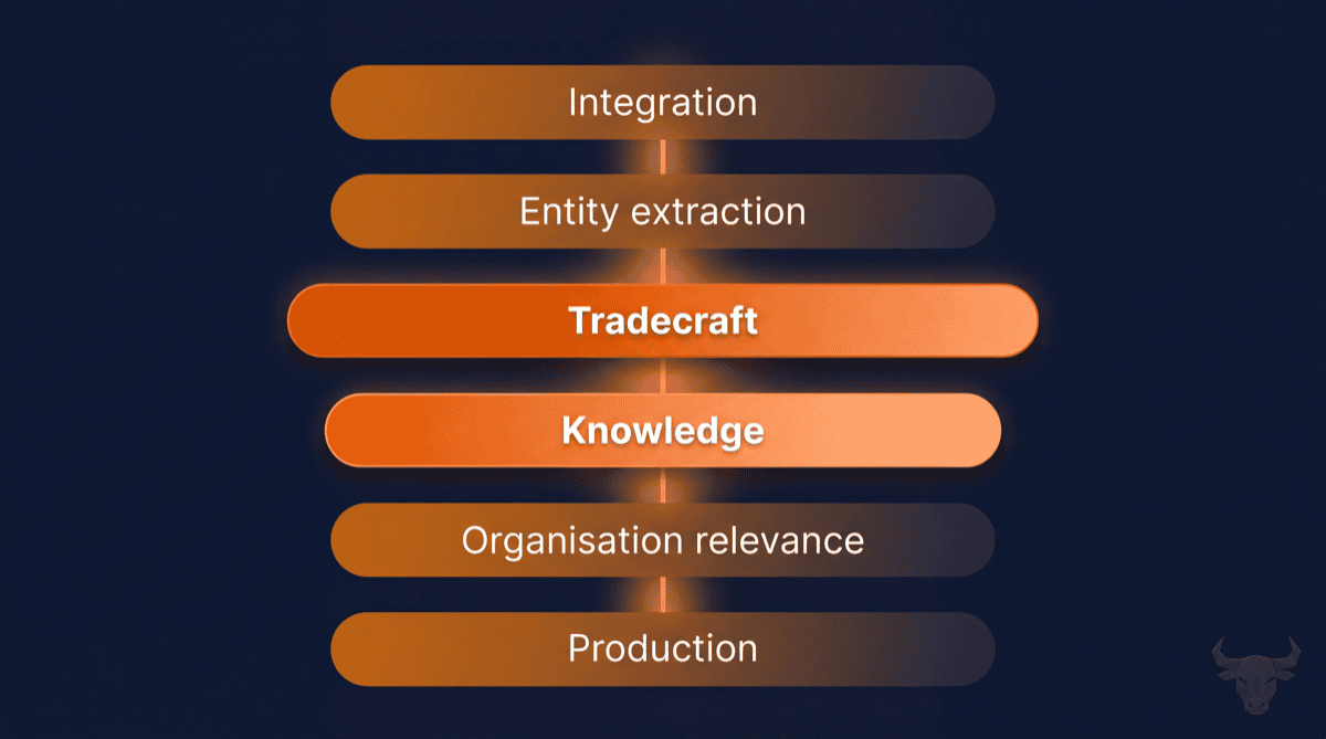 Infographic of the six agent categories in a CTI deployment stacked as layers: Integration, Entity extraction, Tradecraft, Knowledge, Organisation relevance, and Production, with Tradecraft and Knowledge highlighted in orange