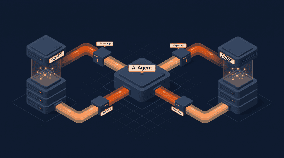 Architecture diagram showing an AI agent node in the centre connected to an OpenCTI platform on one side and a MISP platform on the other, each connection passing through a small MCP server junction